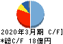 山田コンサルティンググループ キャッシュフロー計算書 2020年3月期