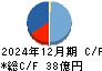 青山財産ネットワークス キャッシュフロー計算書 2024年12月期