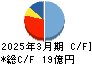 今村証券 キャッシュフロー計算書 2025年3月期 今村証券 キャッシュフロー計算書 2025年3月期