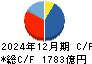 ＡＧＣ キャッシュフロー計算書 2024年12月期