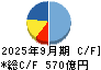 セガサミーホールディングス キャッシュフロー計算書 2025年9月期