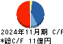 サイバーステップ キャッシュフロー計算書 2024年11月期