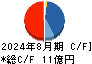 サイバーステップ キャッシュフロー計算書 2024年8月期 サイバーステップ キャッシュフロー計算書 2024年8月期