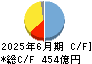 メルカリ キャッシュフロー計算書 2025年6月期