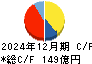 京葉瓦斯 キャッシュフロー計算書 2024年12月期