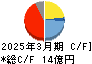 ニチダイ キャッシュフロー計算書 2025年3月期