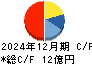フルテック キャッシュフロー計算書 2024年12月期