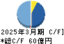 三共生興 キャッシュフロー計算書 2025年3月期
