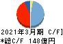 淺沼組 キャッシュフロー計算書 2021年3月期 淺沼組 キャッシュフロー計算書 2021年3月期