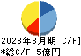 中央経済社ホールディングス キャッシュフロー計算書 2023年3月期