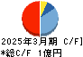 Ｔｒｕｅ　Ｄａｔａ キャッシュフロー計算書 2025年3月期
