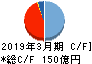 ダイダン キャッシュフロー計算書 2019年3月期 ダイダン キャッシュフロー計算書 2019年3月期