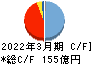 錢高組 キャッシュフロー計算書 2022年3月期