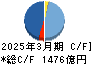 大成建設 キャッシュフロー計算書 2025年3月期