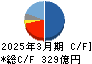 ミツバ キャッシュフロー計算書 2025年3月期
