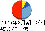 Ｔｒｕｅ　Ｄａｔａ キャッシュフロー計算書 2025年3月期