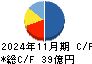 インテリックス キャッシュフロー計算書 2024年11月期