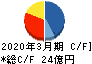 富士ピー・エス キャッシュフロー計算書 2020年3月期