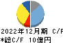 日本パワーファスニング キャッシュフロー計算書 2022年12月期