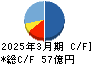 テイクアンドギヴ・ニーズ キャッシュフロー計算書 2025年3月期