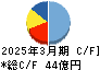 ＫＹＯＲＩＴＳＵ キャッシュフロー計算書 2025年3月期