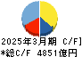 九州電力 キャッシュフロー計算書 2025年3月期 九州電力 キャッシュフロー計算書 2025年3月期