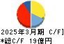 ＴＡＣ キャッシュフロー計算書 2025年3月期