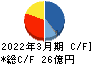 池上通信機 キャッシュフロー計算書 2022年3月期 池上通信機 キャッシュフロー計算書 2022年3月期