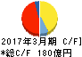 パナホーム キャッシュフロー計算書 2017年3月期