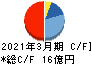 東京機械製作所 キャッシュフロー計算書 2021年3月期 東京機械製作所 キャッシュフロー計算書 2021年3月期