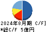 スターシーズ キャッシュフロー計算書 2024年8月期