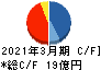 日本モーゲージサービス キャッシュフロー計算書 2021年3月期