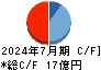 サンバイオ キャッシュフロー計算書 2024年7月期