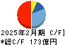パルグループホールディングス キャッシュフロー計算書 2025年2月期