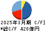 全国保証 キャッシュフロー計算書 2025年3月期