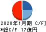 コーセーアールイー キャッシュフロー計算書 2020年1月期