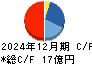 ＨＡＮＡＴＯＵＲ　ＪＡＰＡＮ キャッシュフロー計算書 2024年12月期