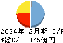 東洋エンジニアリング キャッシュフロー計算書 2024年12月期