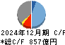 シマノ キャッシュフロー計算書 2024年12月期