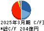 石原産業 キャッシュフロー計算書 2025年3月期