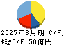 ＲＫＢ毎日ホールディングス キャッシュフロー計算書 2025年3月期