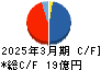 日本モーゲージサービス キャッシュフロー計算書 2025年3月期