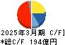 エイチワン キャッシュフロー計算書 2025年3月期