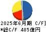 メルカリ キャッシュフロー計算書 2025年6月期