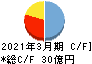 岩崎通信機 キャッシュフロー計算書 2021年3月期
