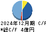 アトラグループ キャッシュフロー計算書 2024年12月期