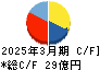 戸上電機製作所 キャッシュフロー計算書 2025年3月期