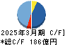 日本瓦斯 キャッシュフロー計算書 2025年3月期