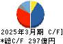 トリドールホールディングス キャッシュフロー計算書 2025年3月期