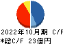 タイミー キャッシュフロー計算書 2022年10月期